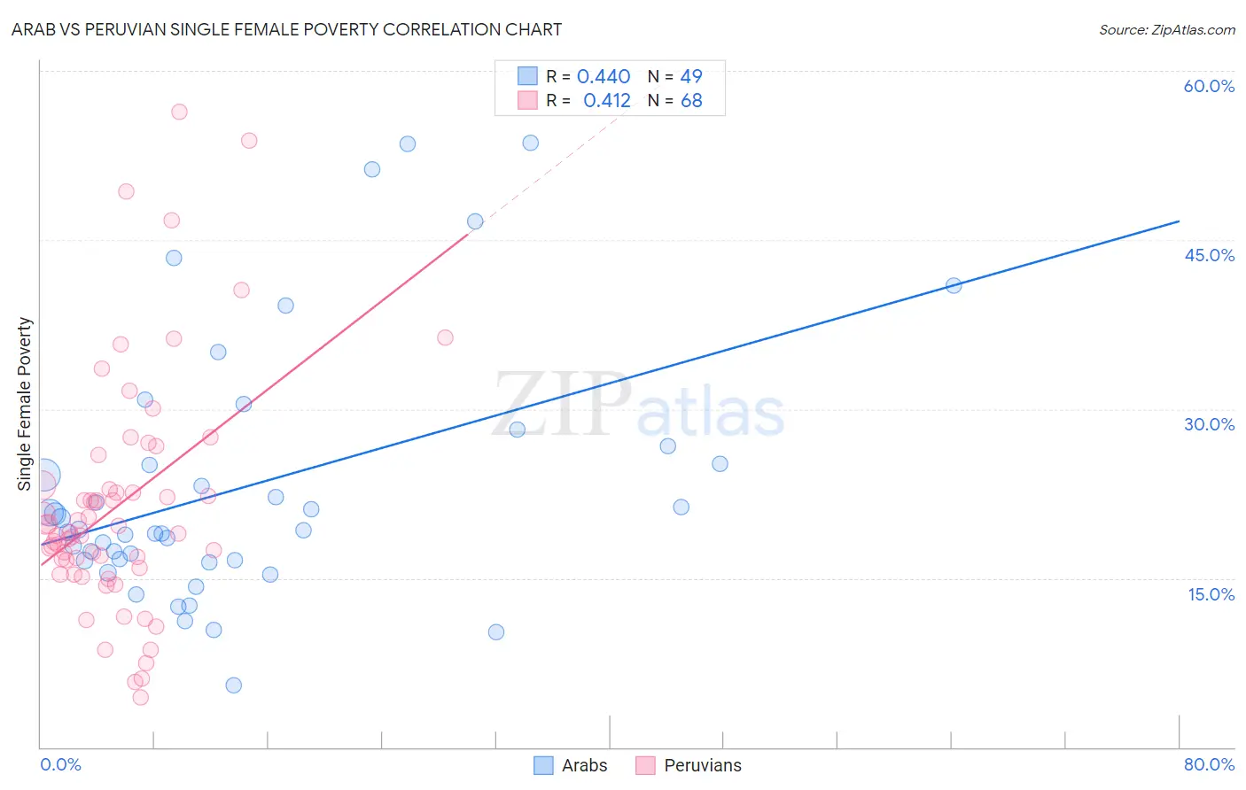 Arab vs Peruvian Single Female Poverty