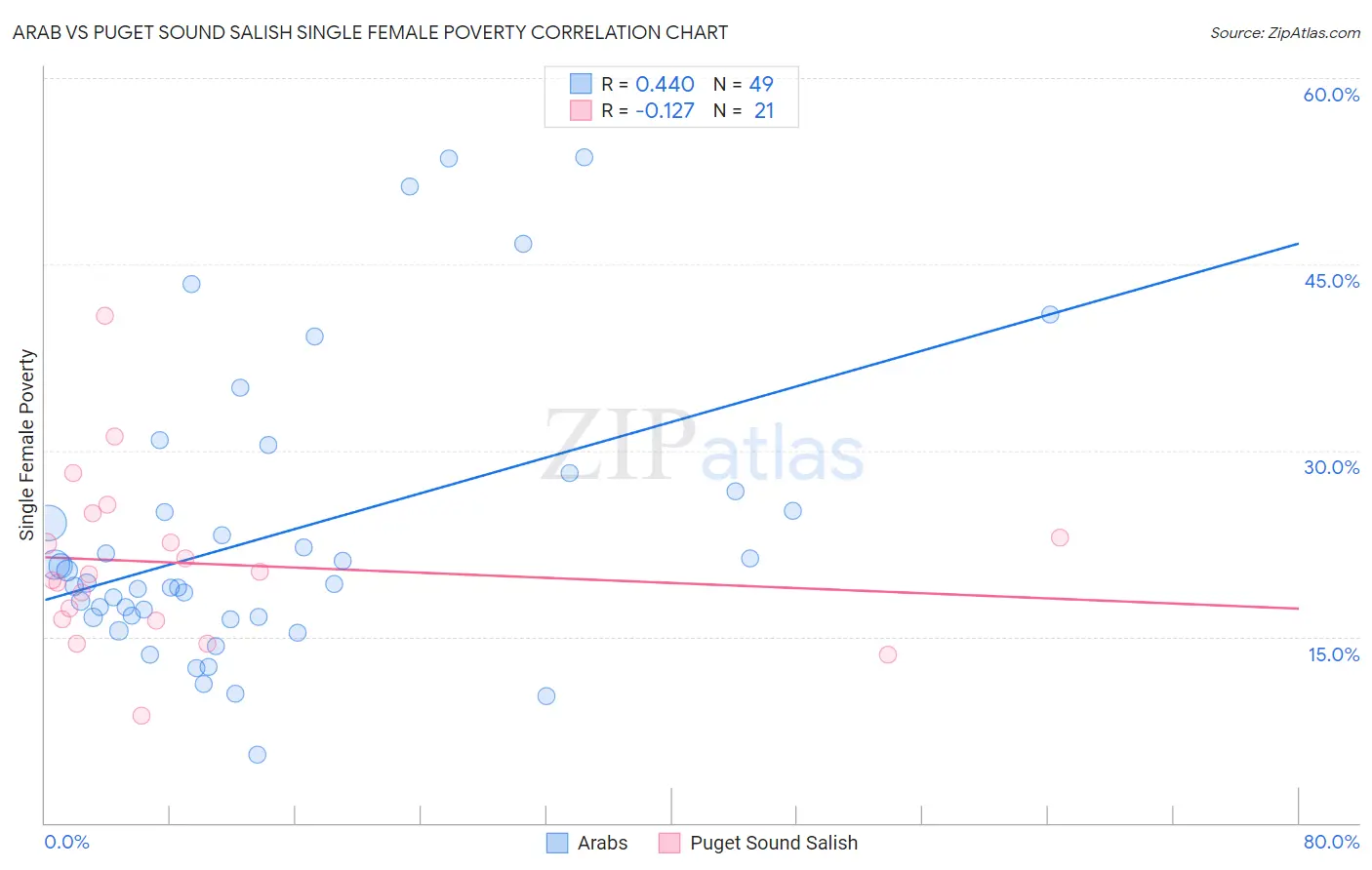 Arab vs Puget Sound Salish Single Female Poverty