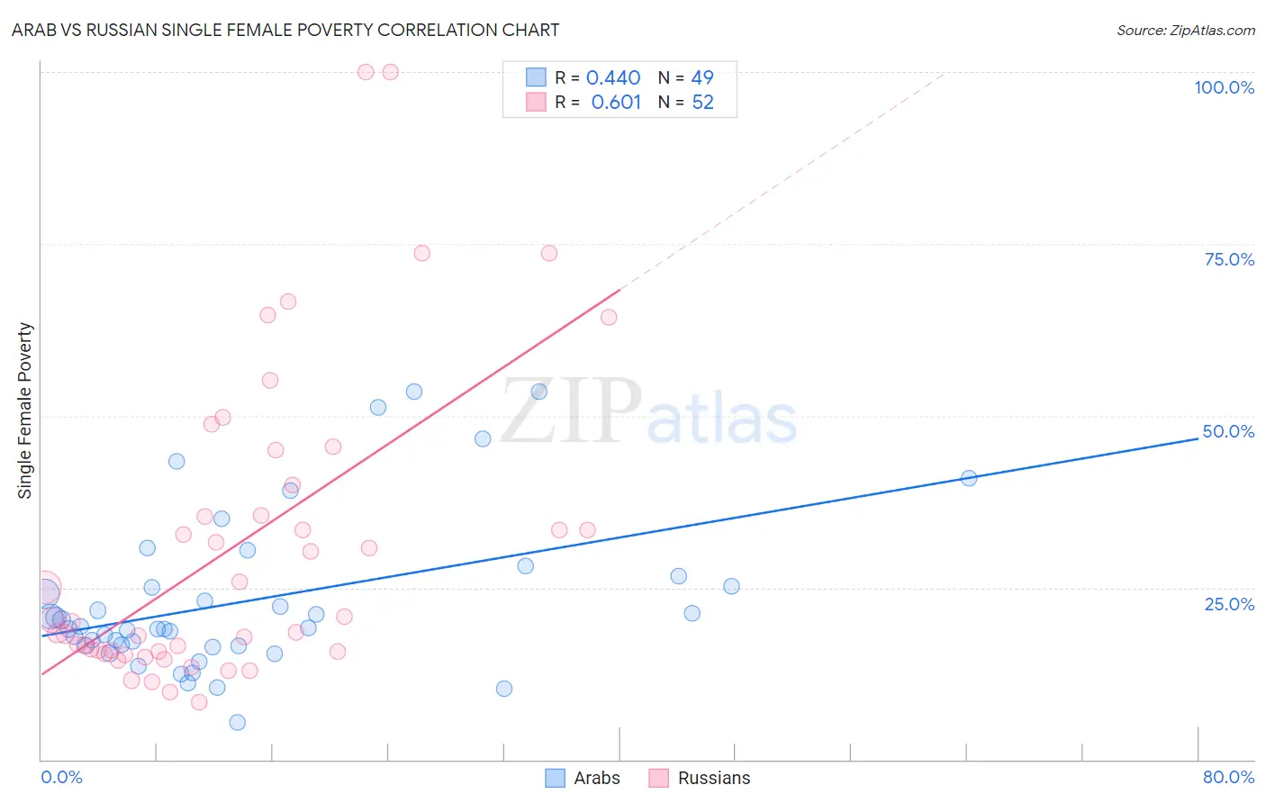 Arab vs Russian Single Female Poverty