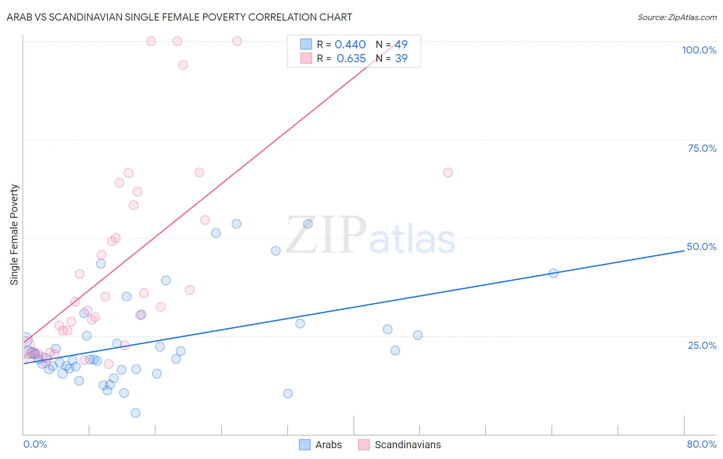 Arab vs Scandinavian Single Female Poverty