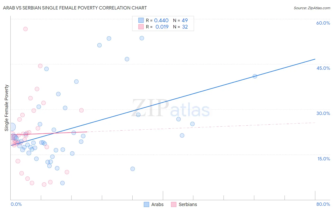 Arab vs Serbian Single Female Poverty