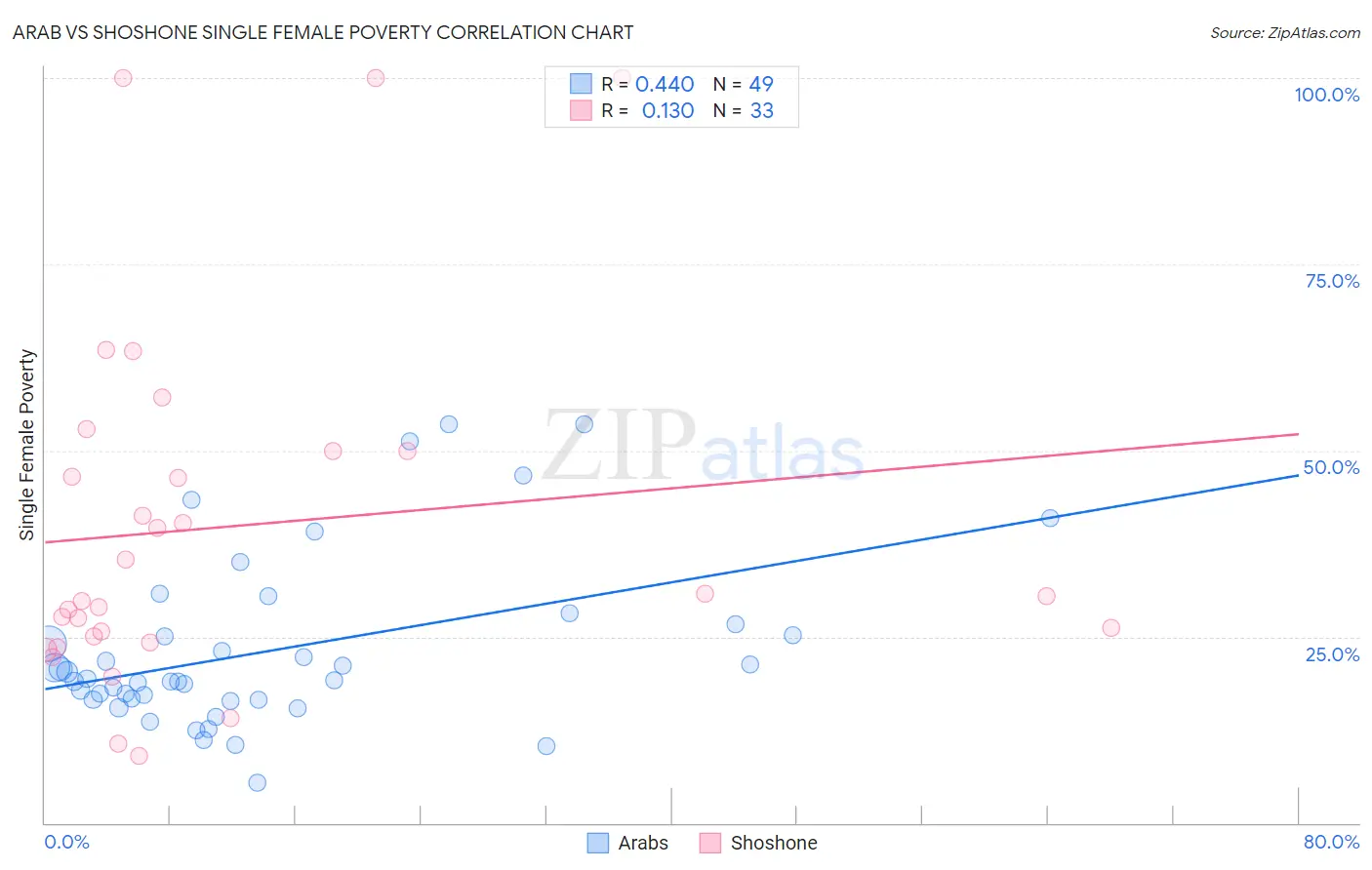 Arab vs Shoshone Single Female Poverty