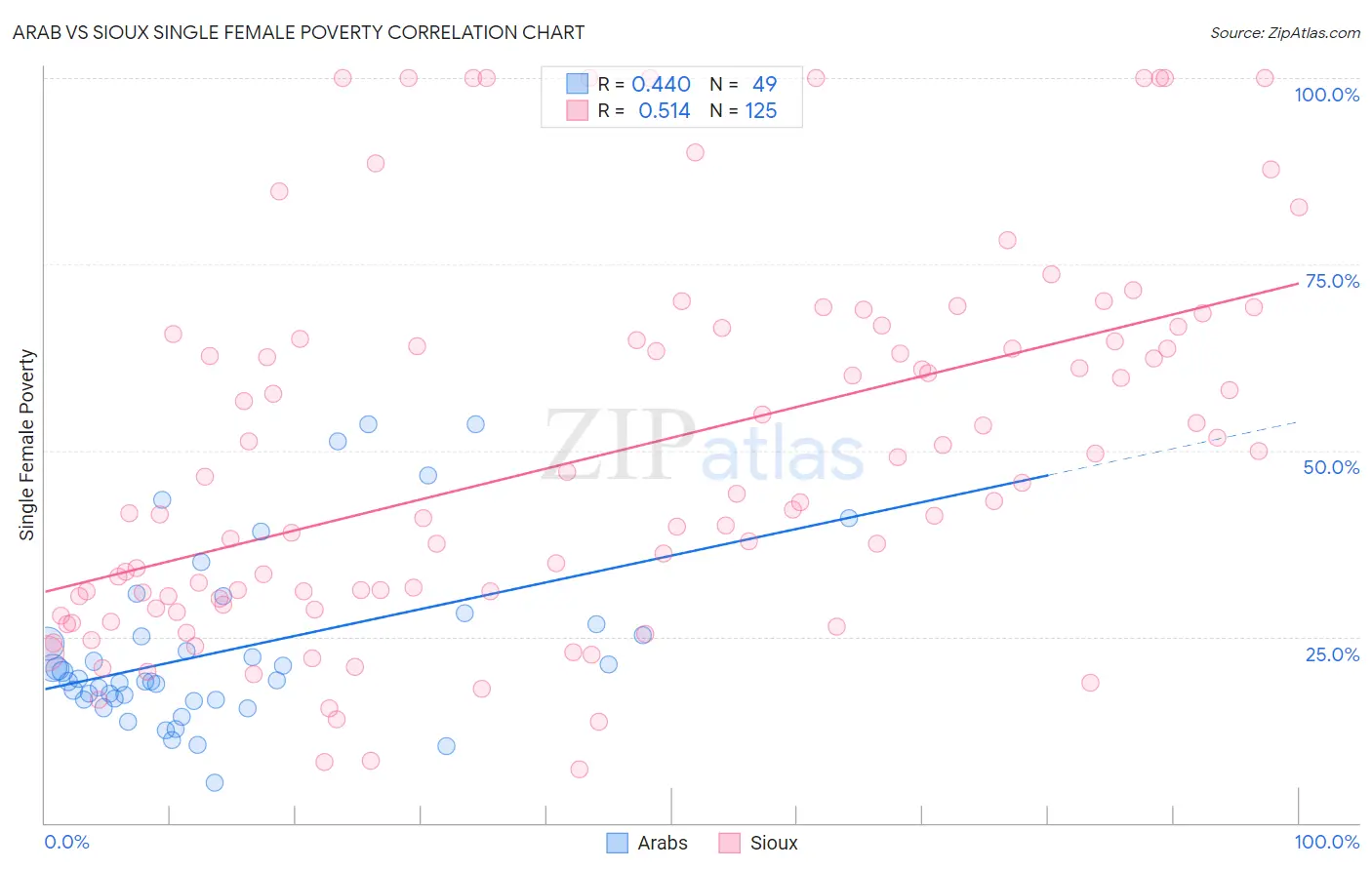 Arab vs Sioux Single Female Poverty