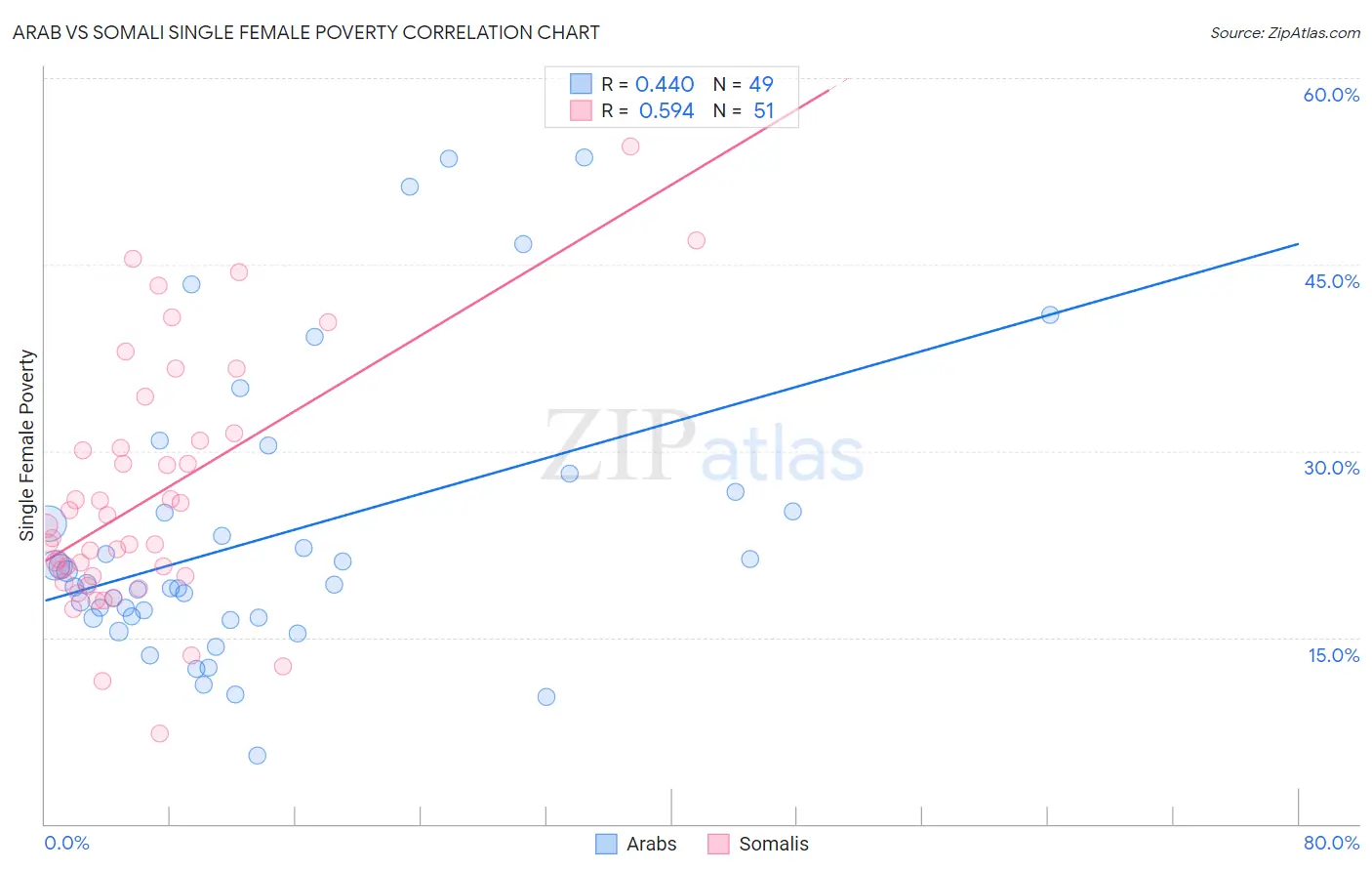 Arab vs Somali Single Female Poverty