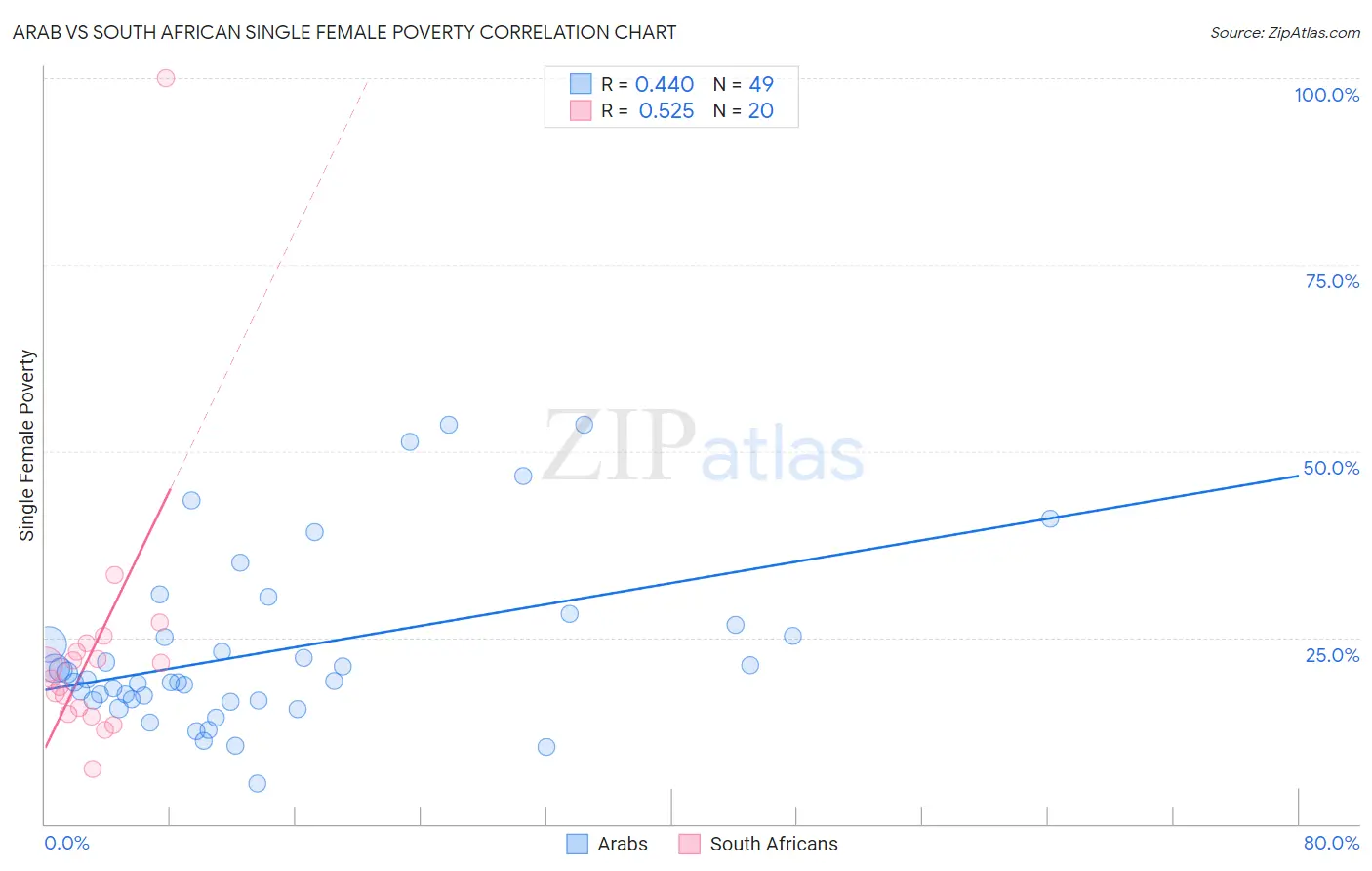 Arab vs South African Single Female Poverty