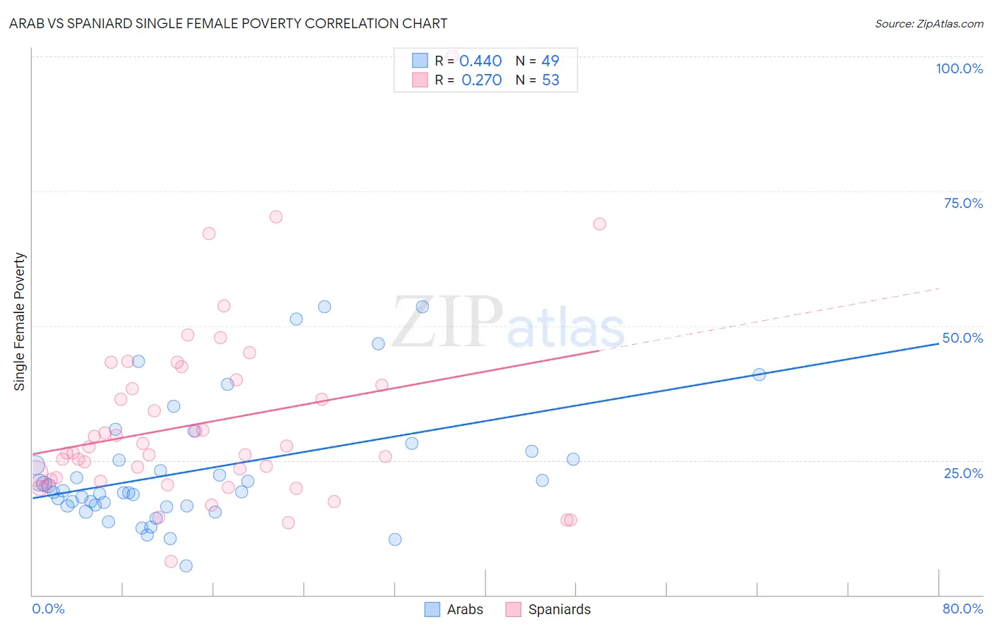 Arab vs Spaniard Single Female Poverty