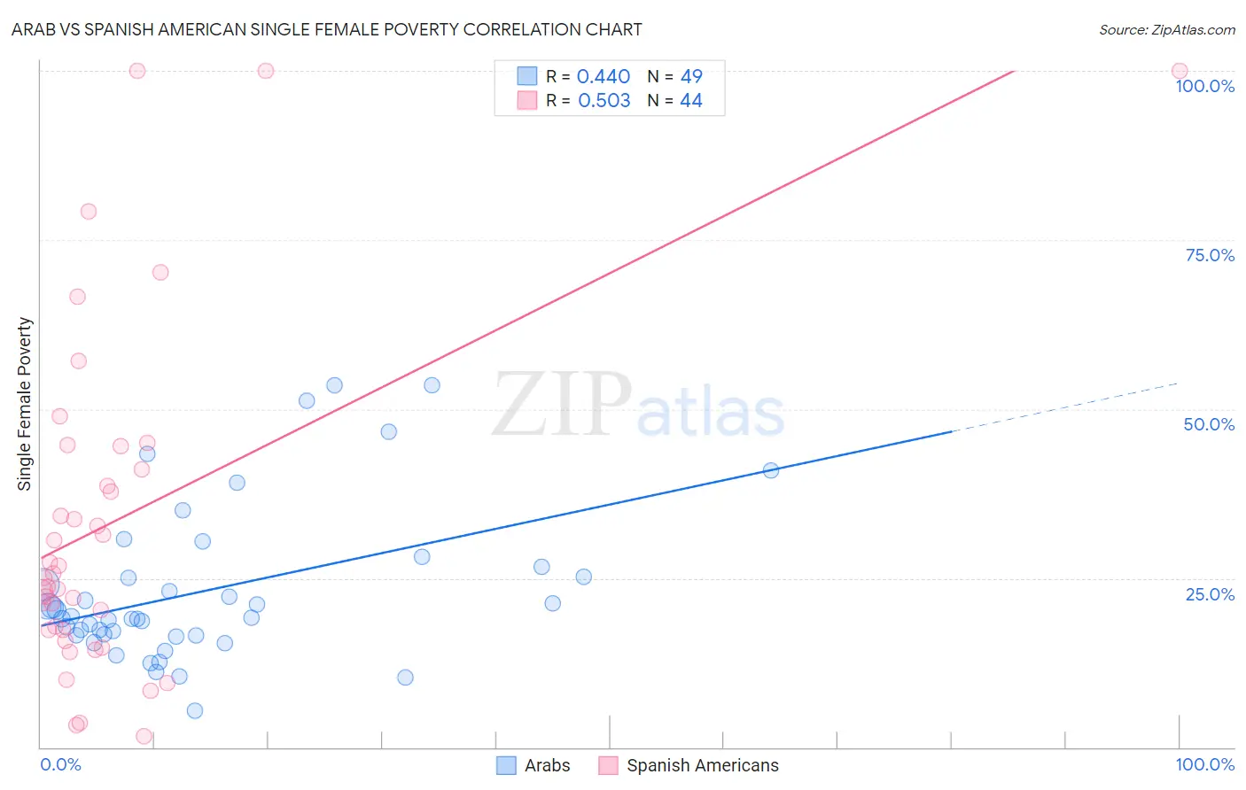 Arab vs Spanish American Single Female Poverty