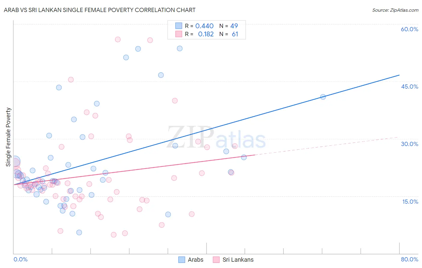 Arab vs Sri Lankan Single Female Poverty