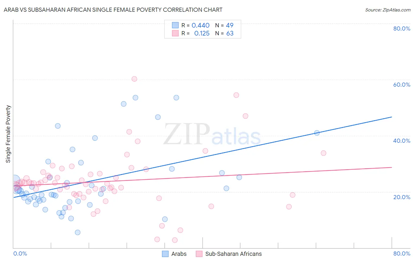 Arab vs Subsaharan African Single Female Poverty