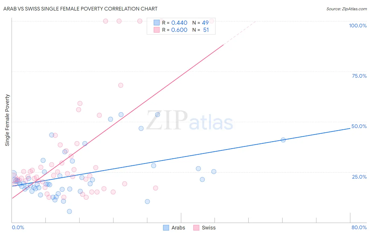 Arab vs Swiss Single Female Poverty