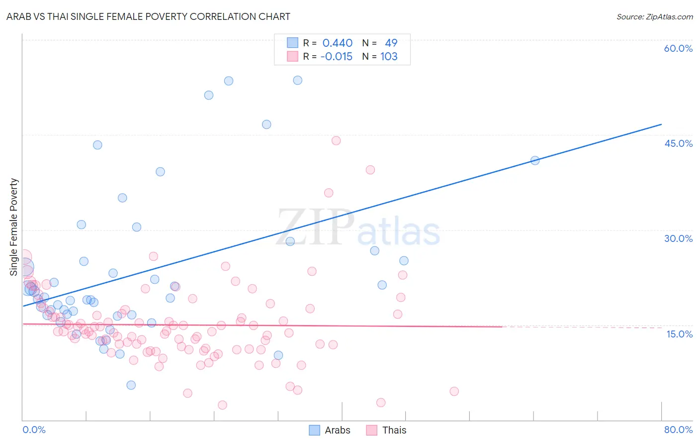 Arab vs Thai Single Female Poverty