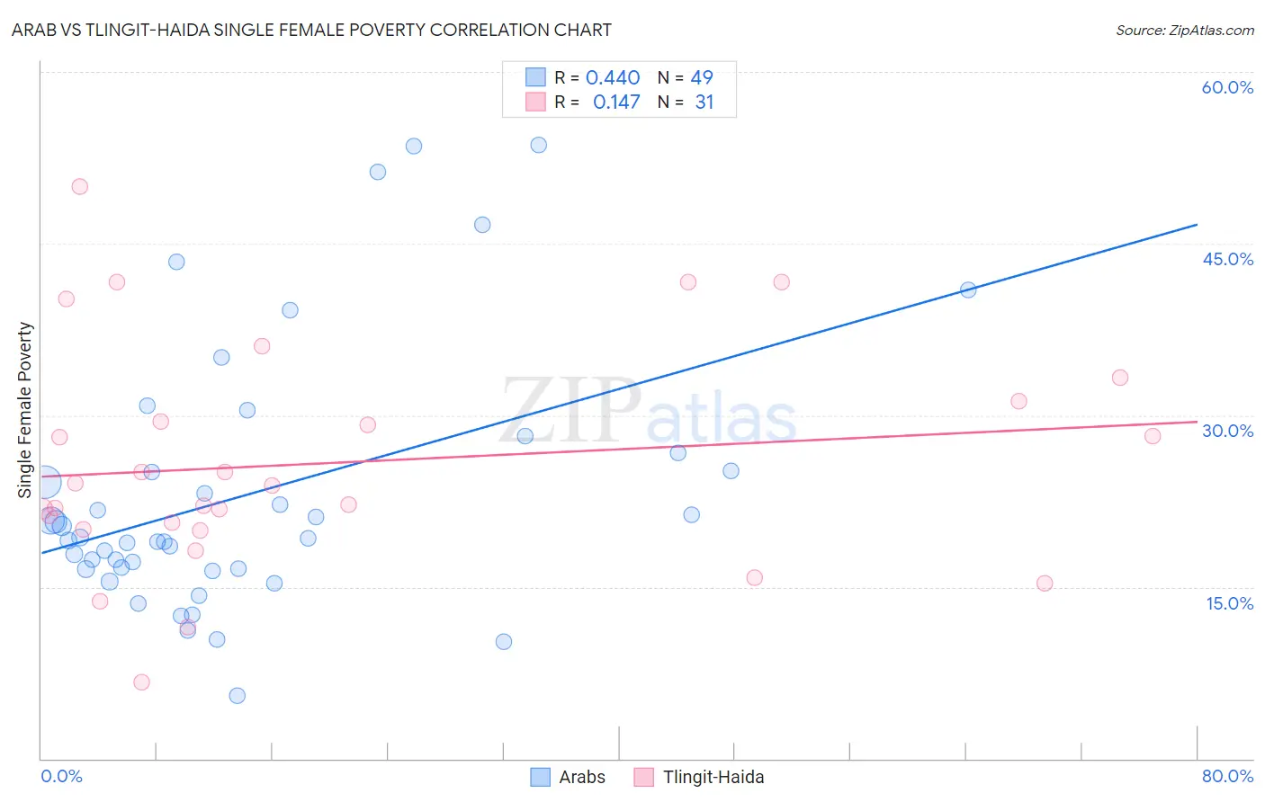 Arab vs Tlingit-Haida Single Female Poverty