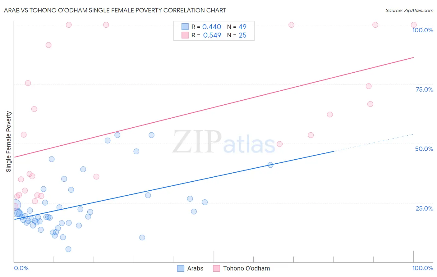 Arab vs Tohono O'odham Single Female Poverty