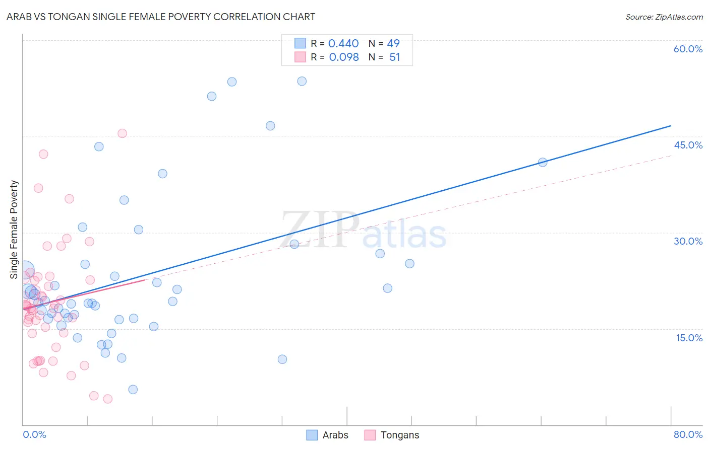 Arab vs Tongan Single Female Poverty