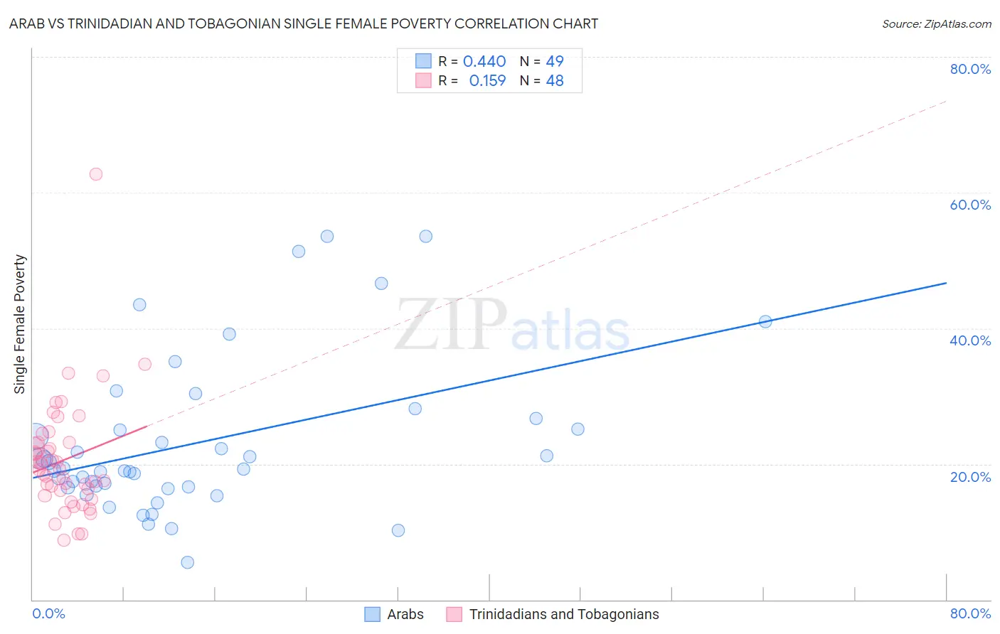 Arab vs Trinidadian and Tobagonian Single Female Poverty