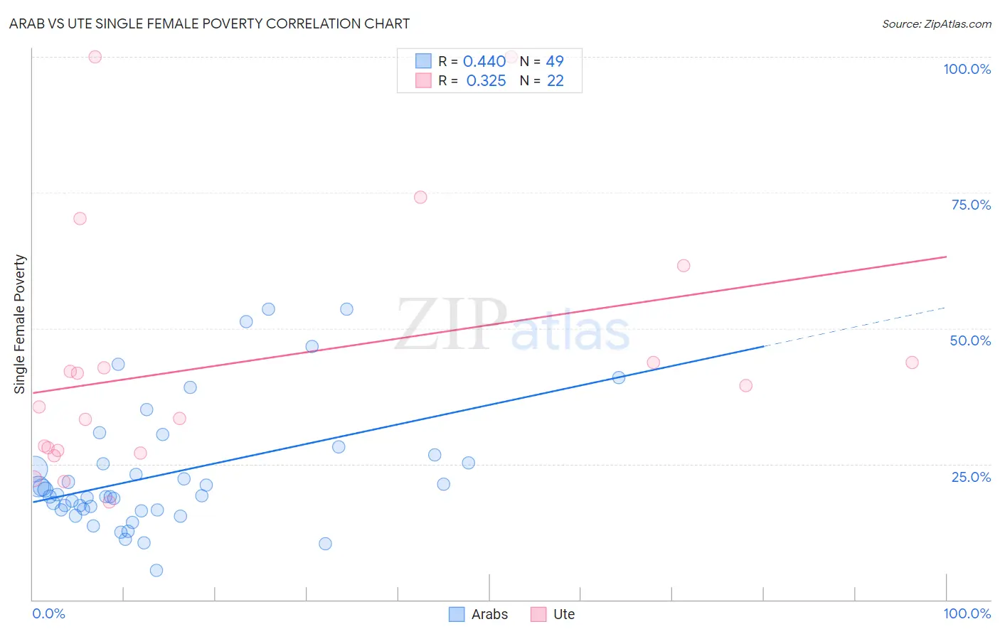 Arab vs Ute Single Female Poverty