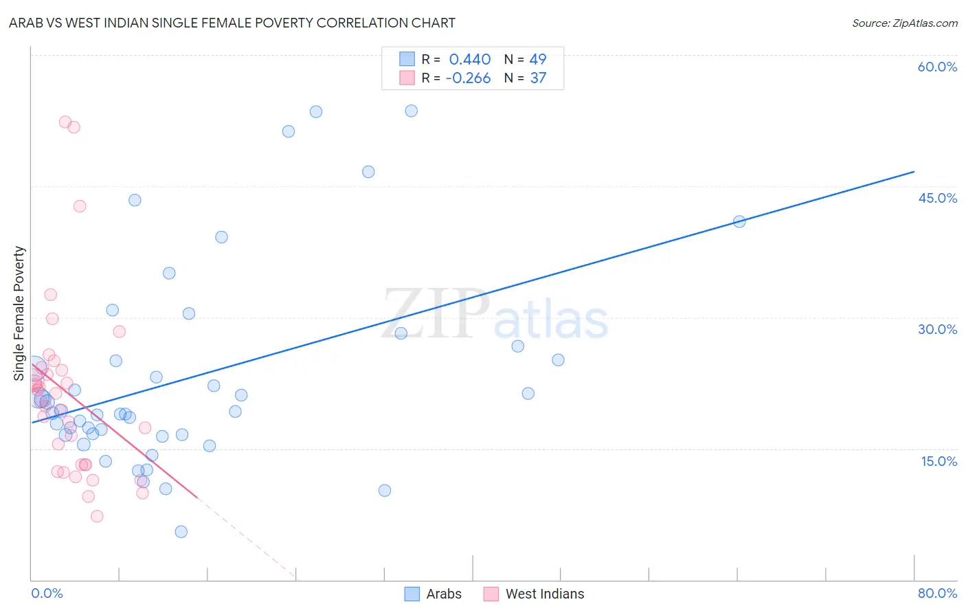 Arab vs West Indian Single Female Poverty