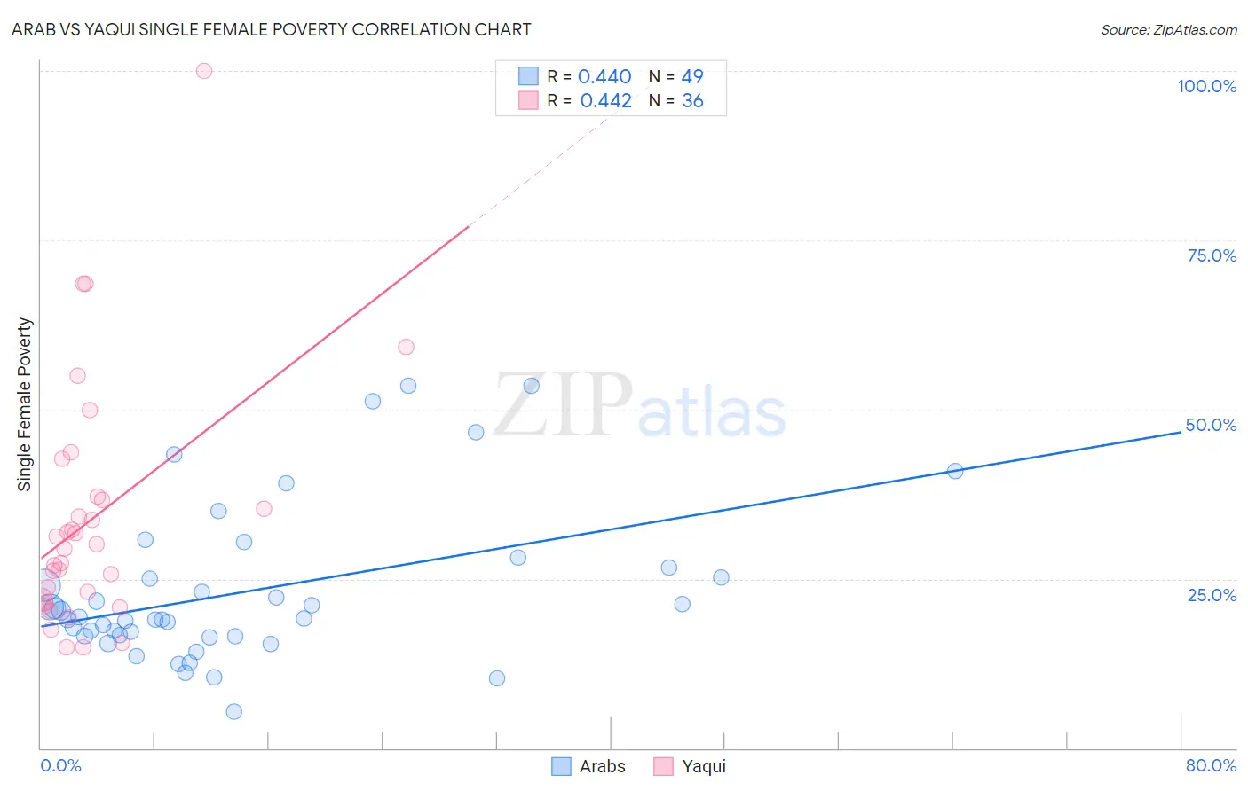 Arab vs Yaqui Single Female Poverty