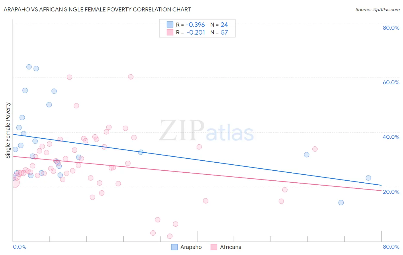 Arapaho vs African Single Female Poverty