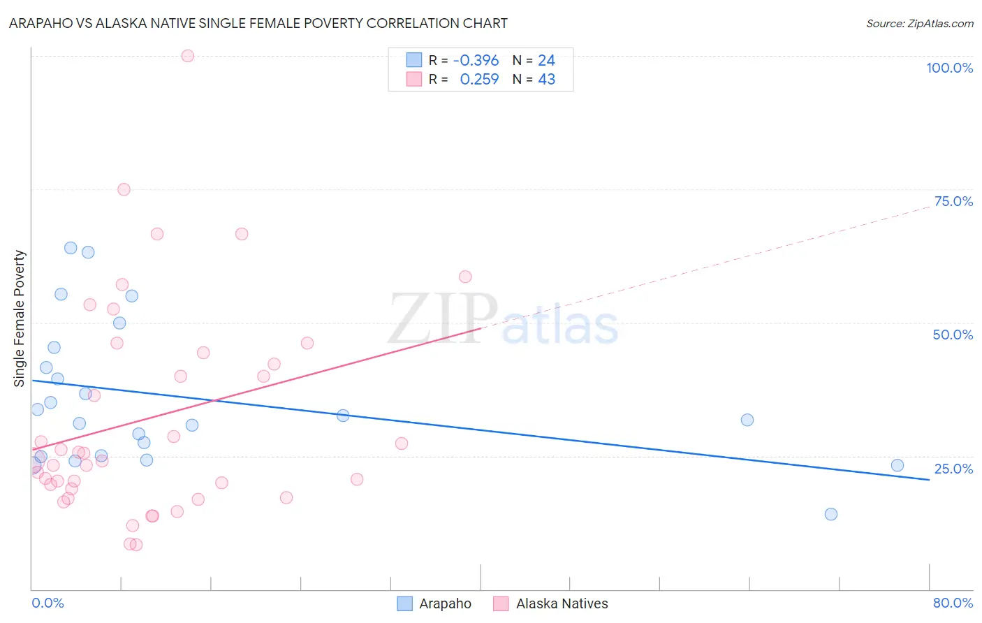 Arapaho vs Alaska Native Single Female Poverty