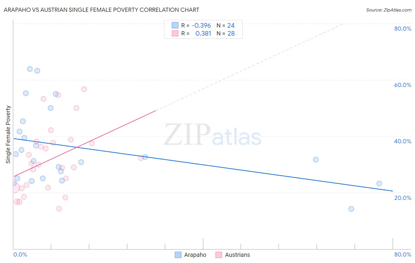Arapaho vs Austrian Single Female Poverty