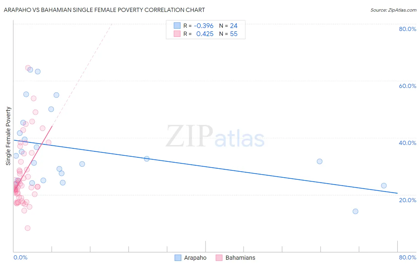 Arapaho vs Bahamian Single Female Poverty