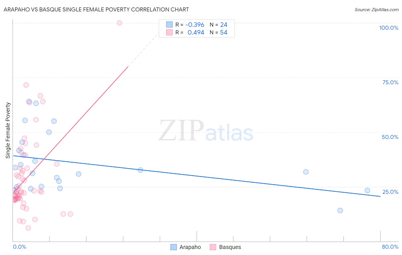 Arapaho vs Basque Single Female Poverty
