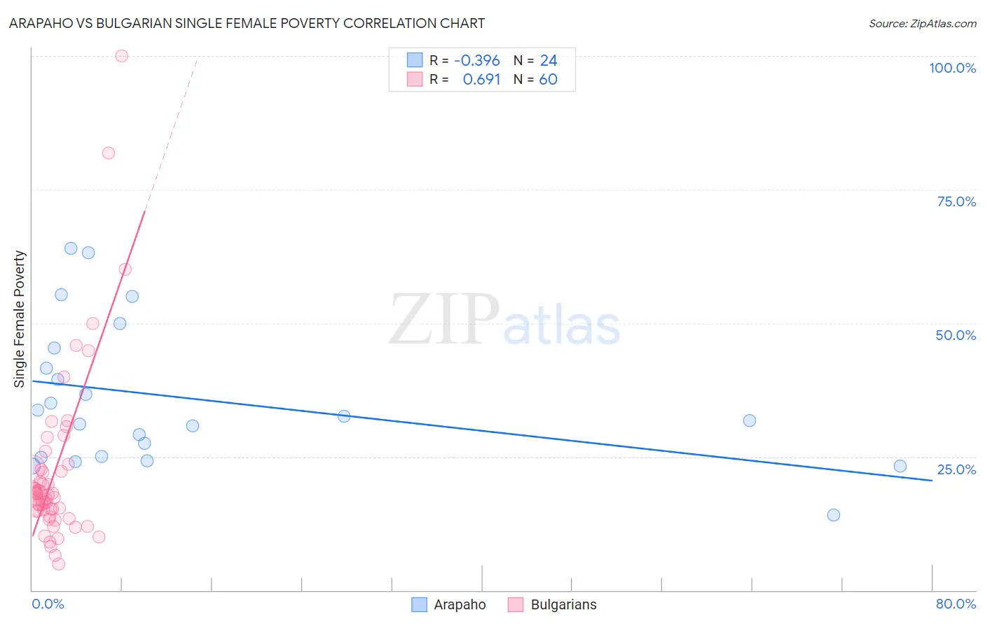 Arapaho vs Bulgarian Single Female Poverty