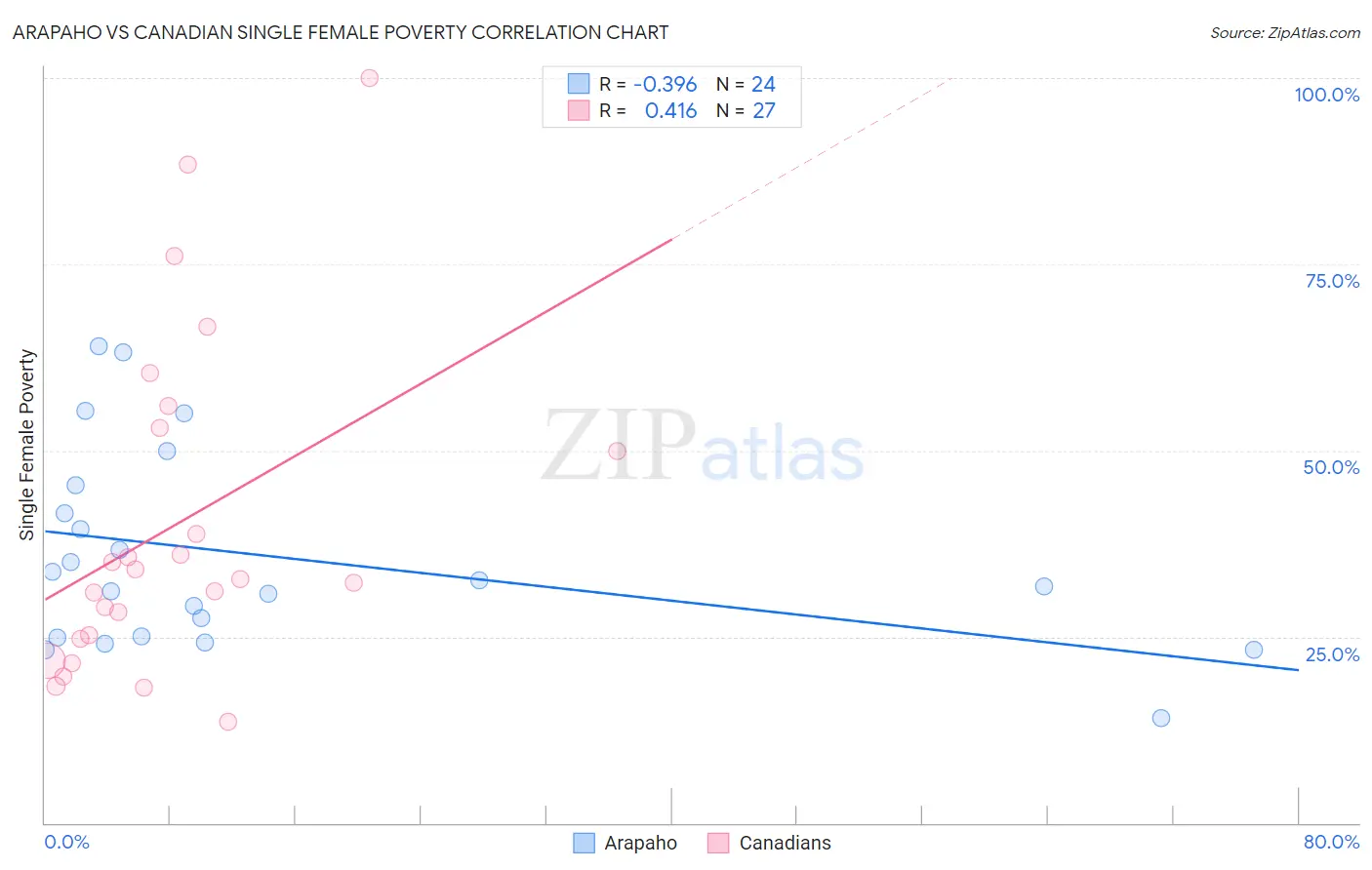 Arapaho vs Canadian Single Female Poverty