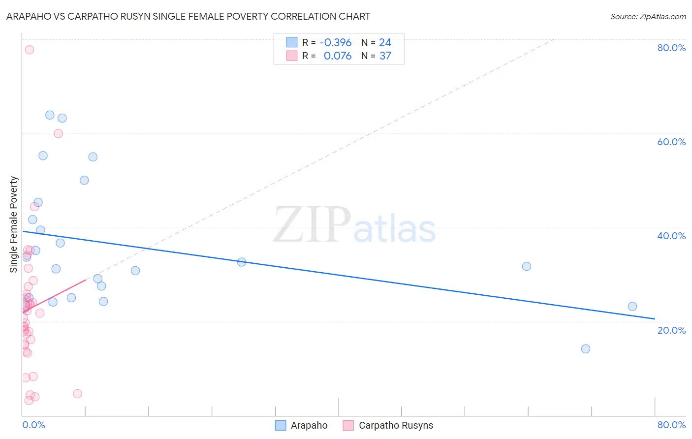 Arapaho vs Carpatho Rusyn Single Female Poverty