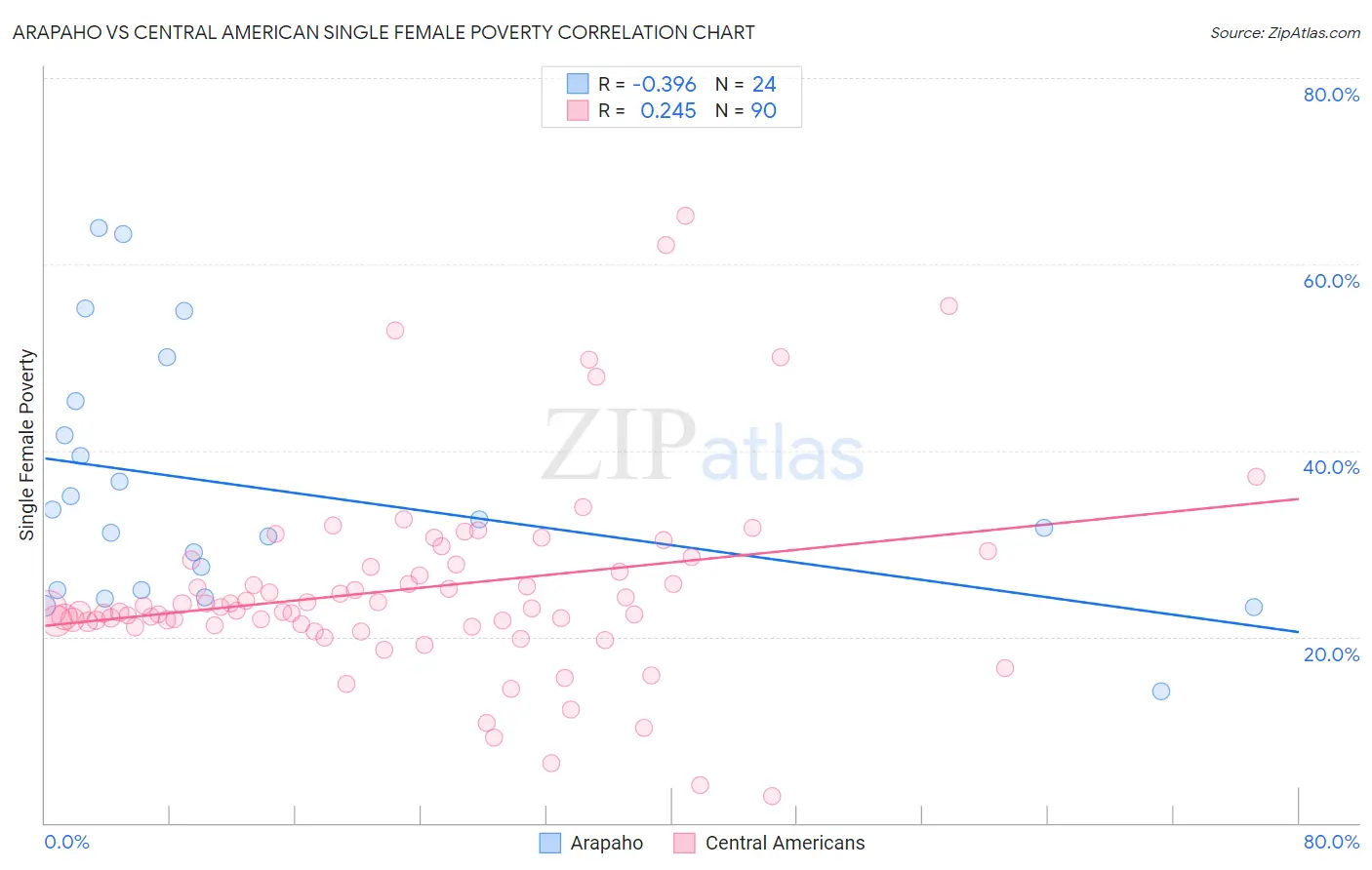 Arapaho vs Central American Single Female Poverty