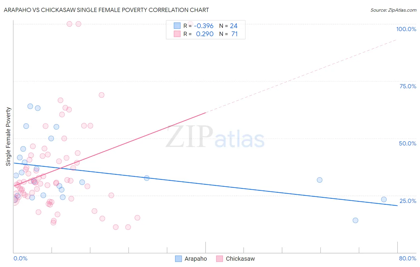Arapaho vs Chickasaw Single Female Poverty