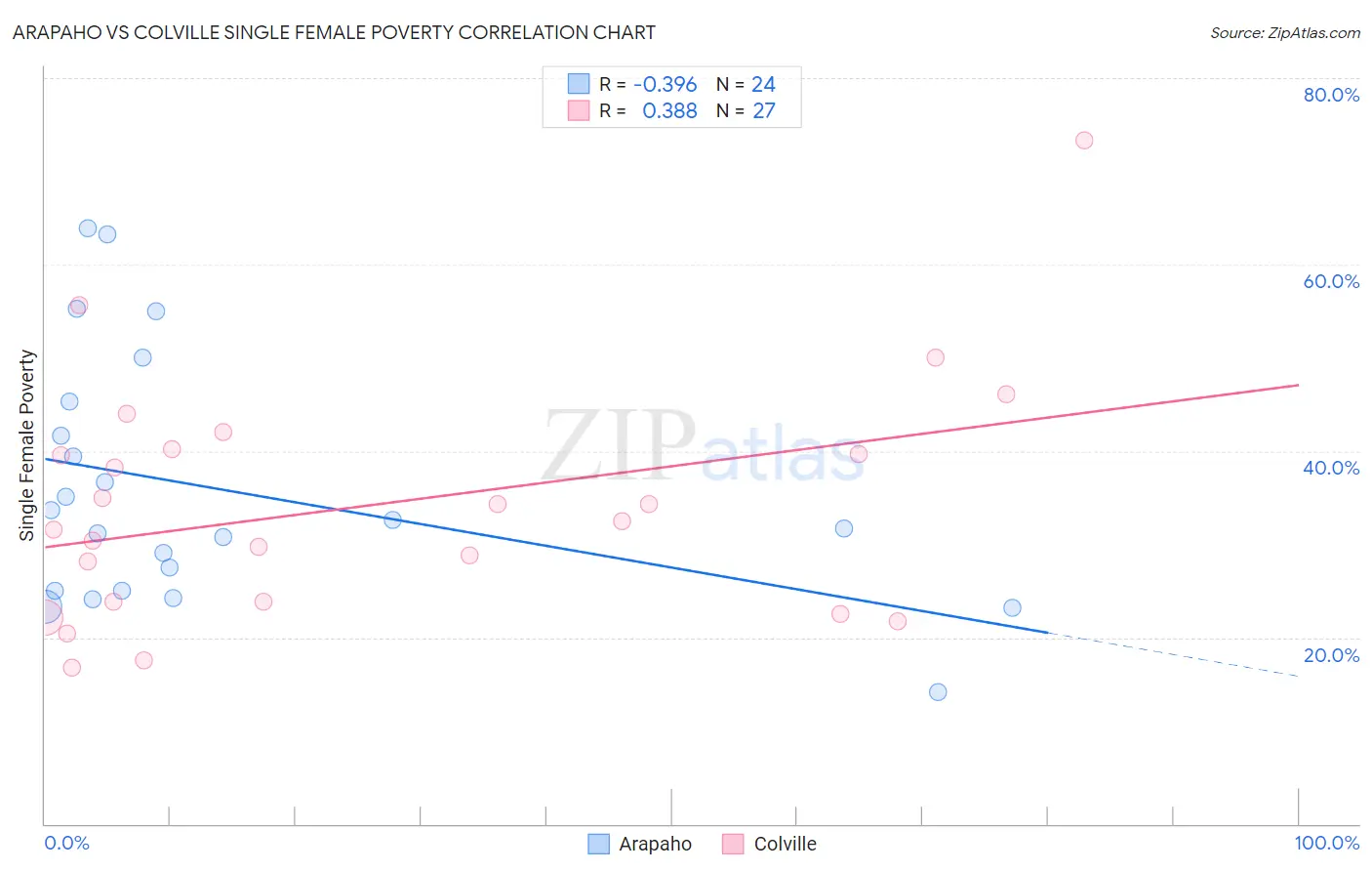 Arapaho vs Colville Single Female Poverty