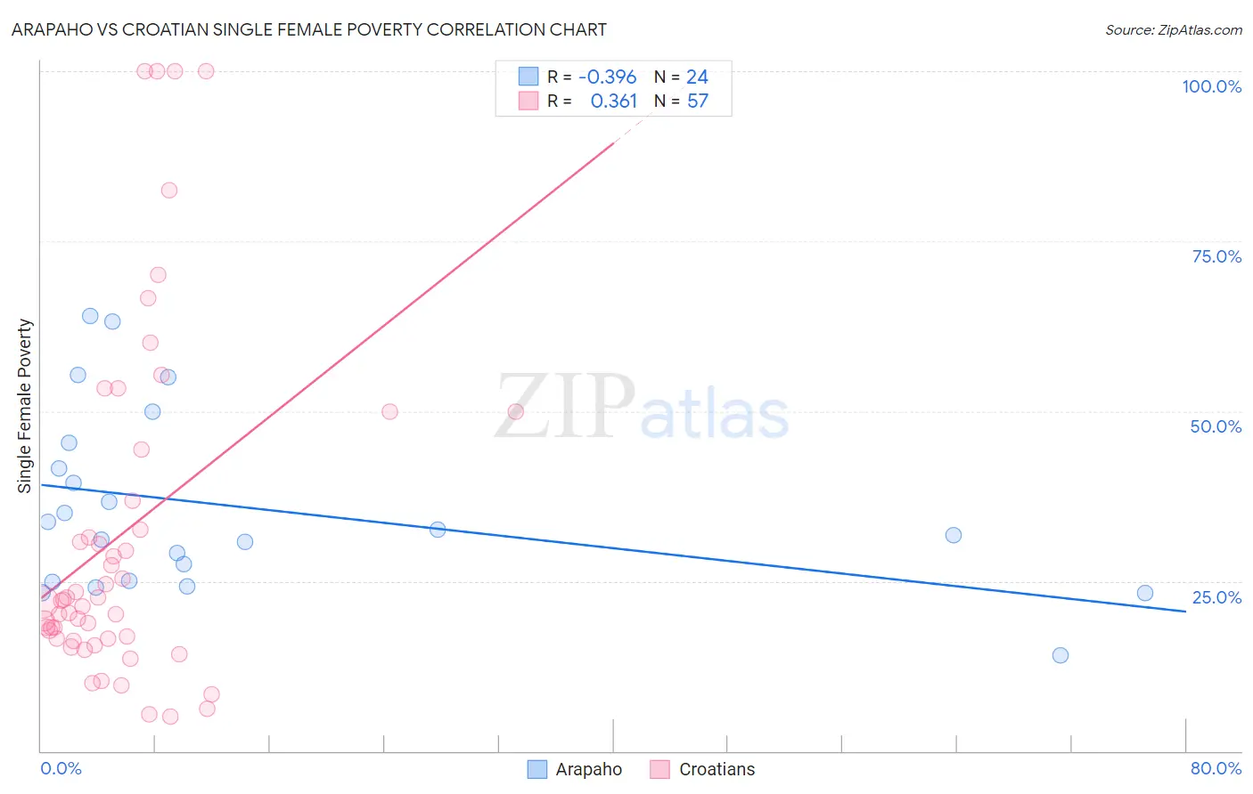 Arapaho vs Croatian Single Female Poverty