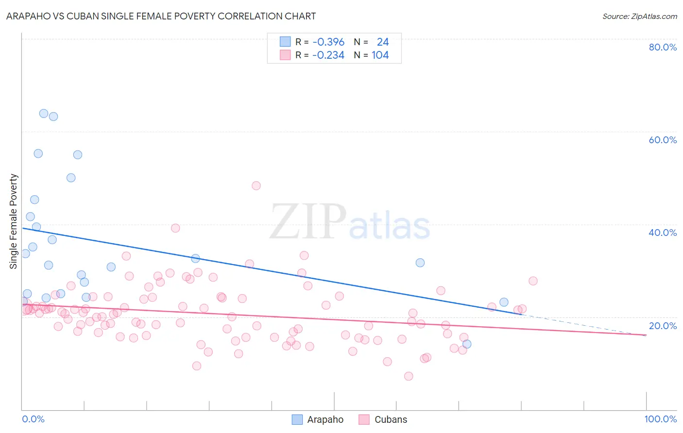 Arapaho vs Cuban Single Female Poverty