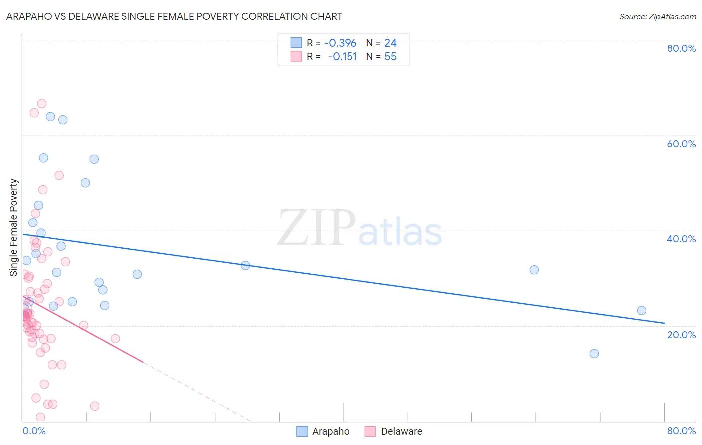 Arapaho vs Delaware Single Female Poverty