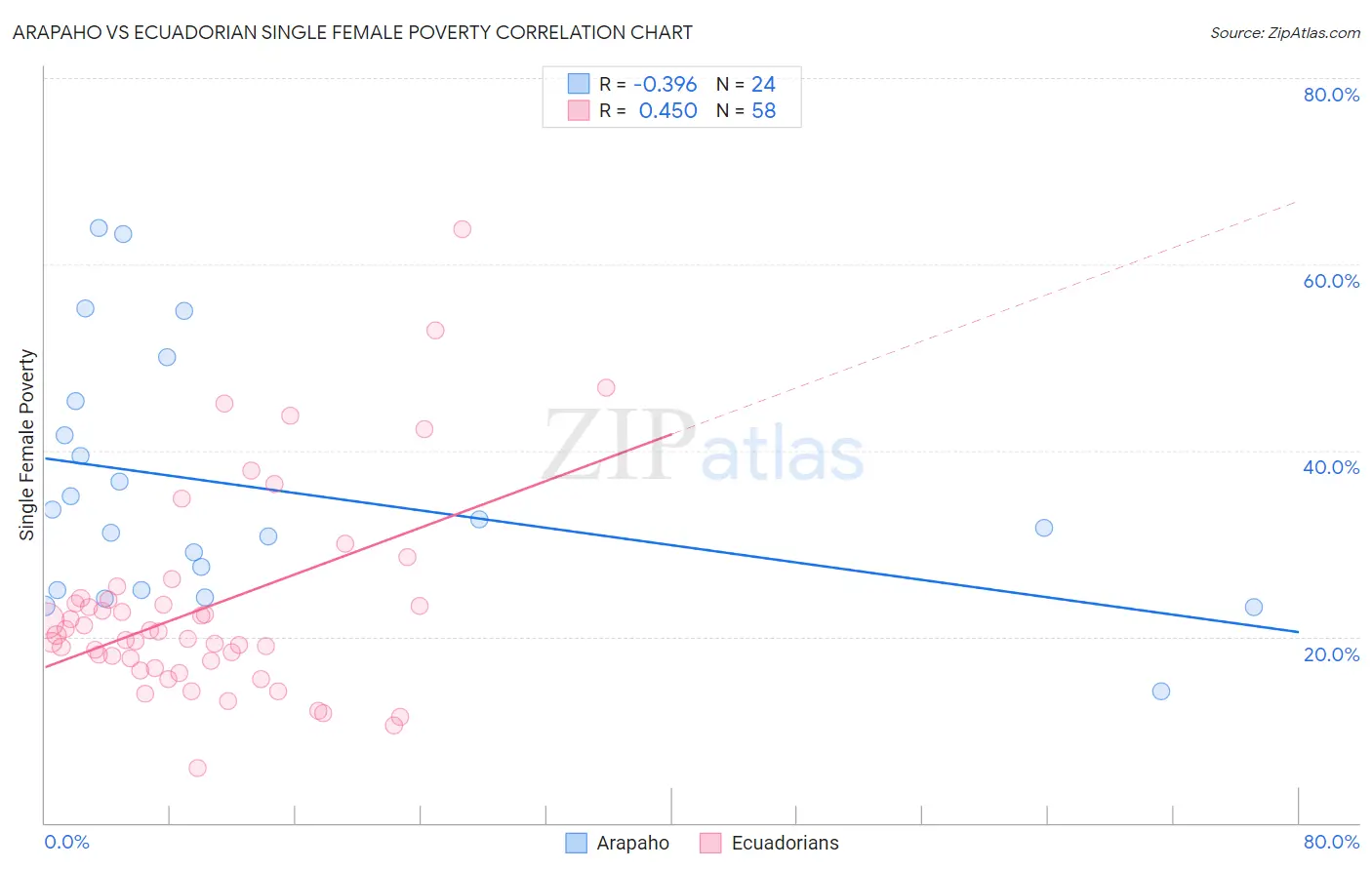 Arapaho vs Ecuadorian Single Female Poverty