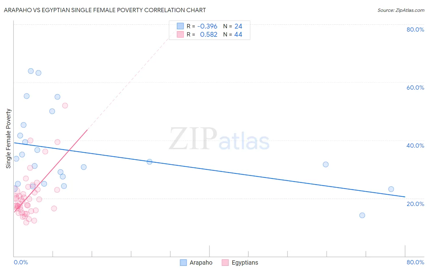 Arapaho vs Egyptian Single Female Poverty