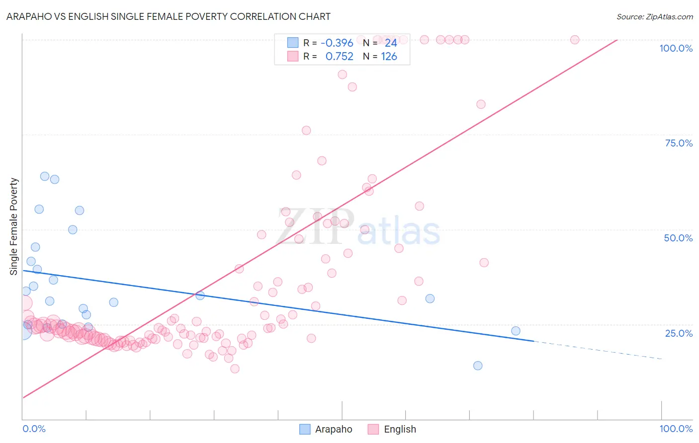 Arapaho vs English Single Female Poverty