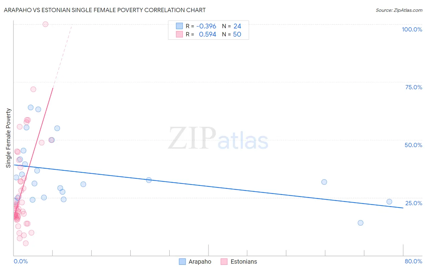 Arapaho vs Estonian Single Female Poverty