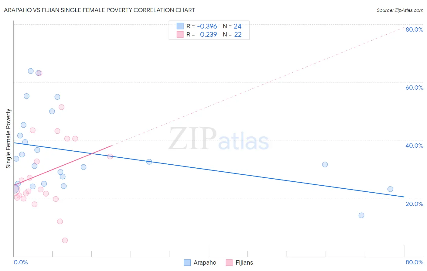 Arapaho vs Fijian Single Female Poverty