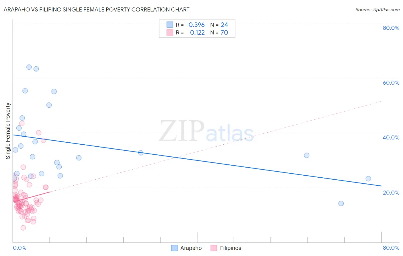 Arapaho vs Filipino Single Female Poverty