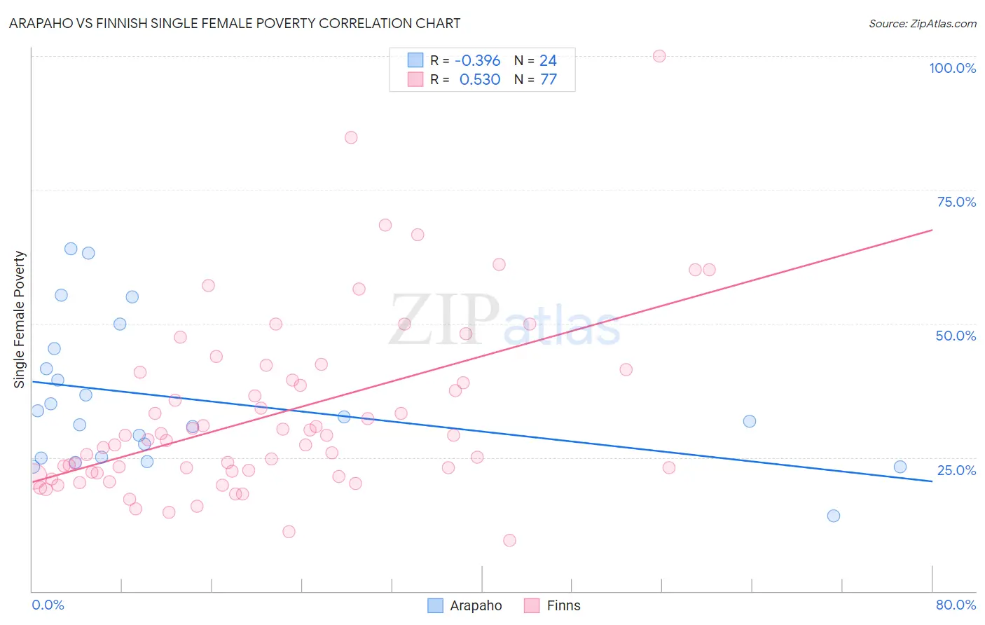Arapaho vs Finnish Single Female Poverty