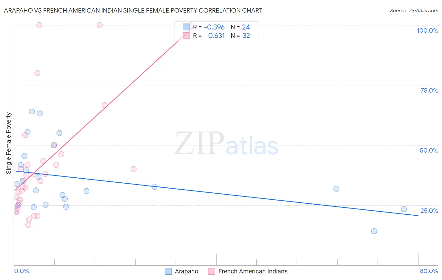 Arapaho vs French American Indian Single Female Poverty