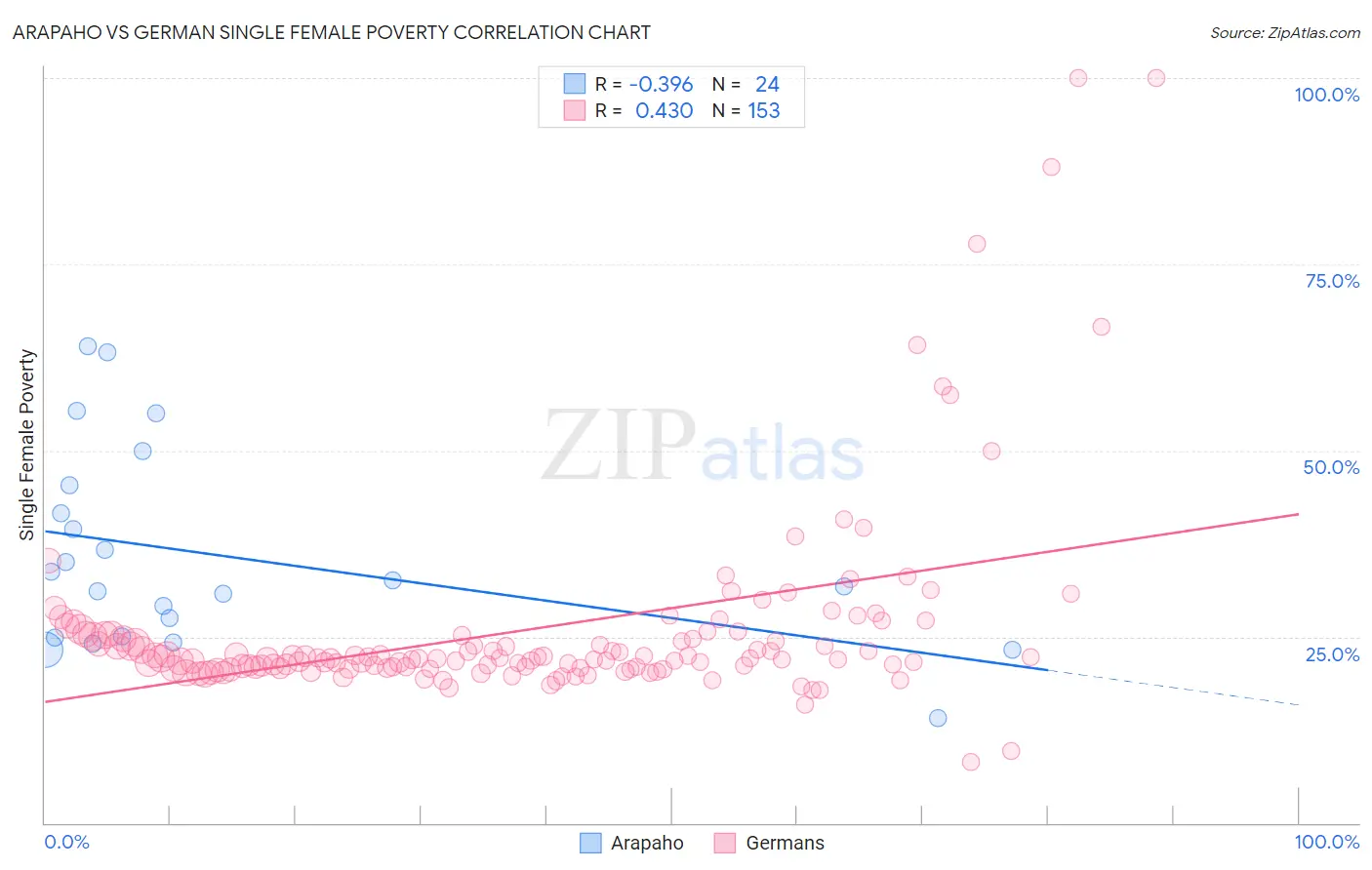 Arapaho vs German Single Female Poverty