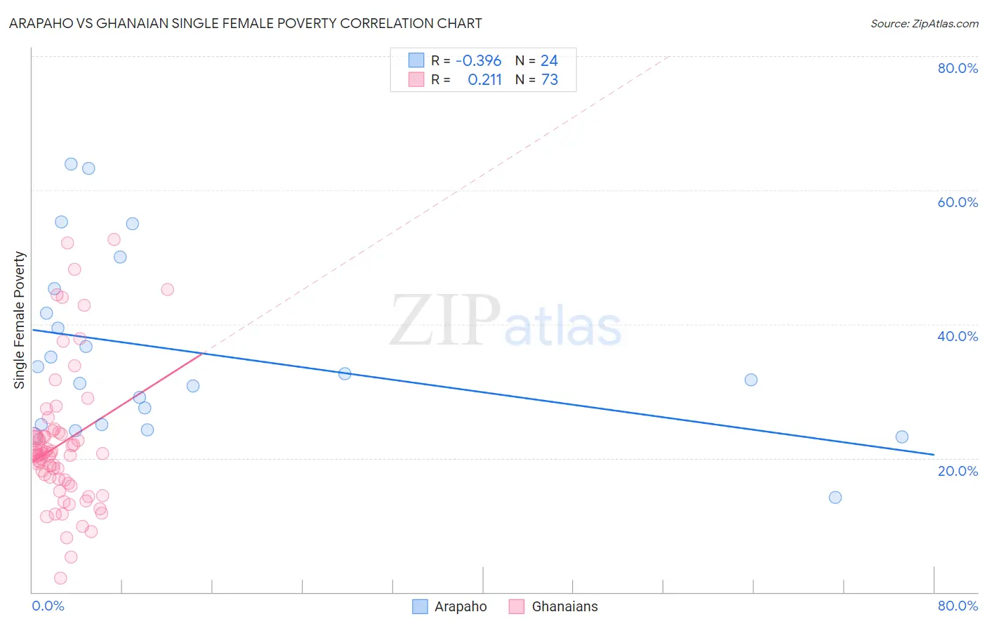 Arapaho vs Ghanaian Single Female Poverty
