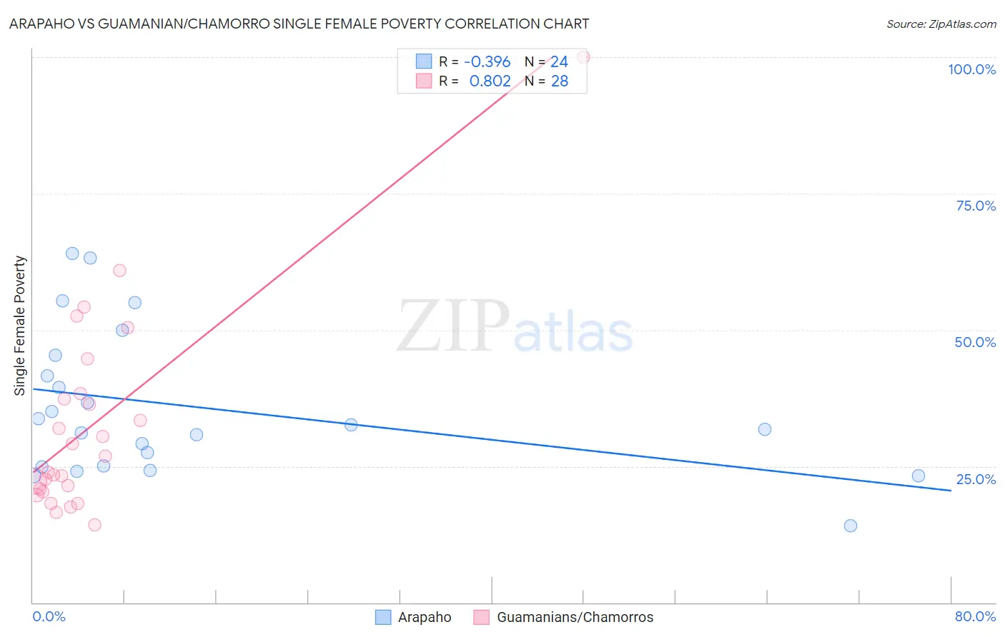 Arapaho vs Guamanian/Chamorro Single Female Poverty