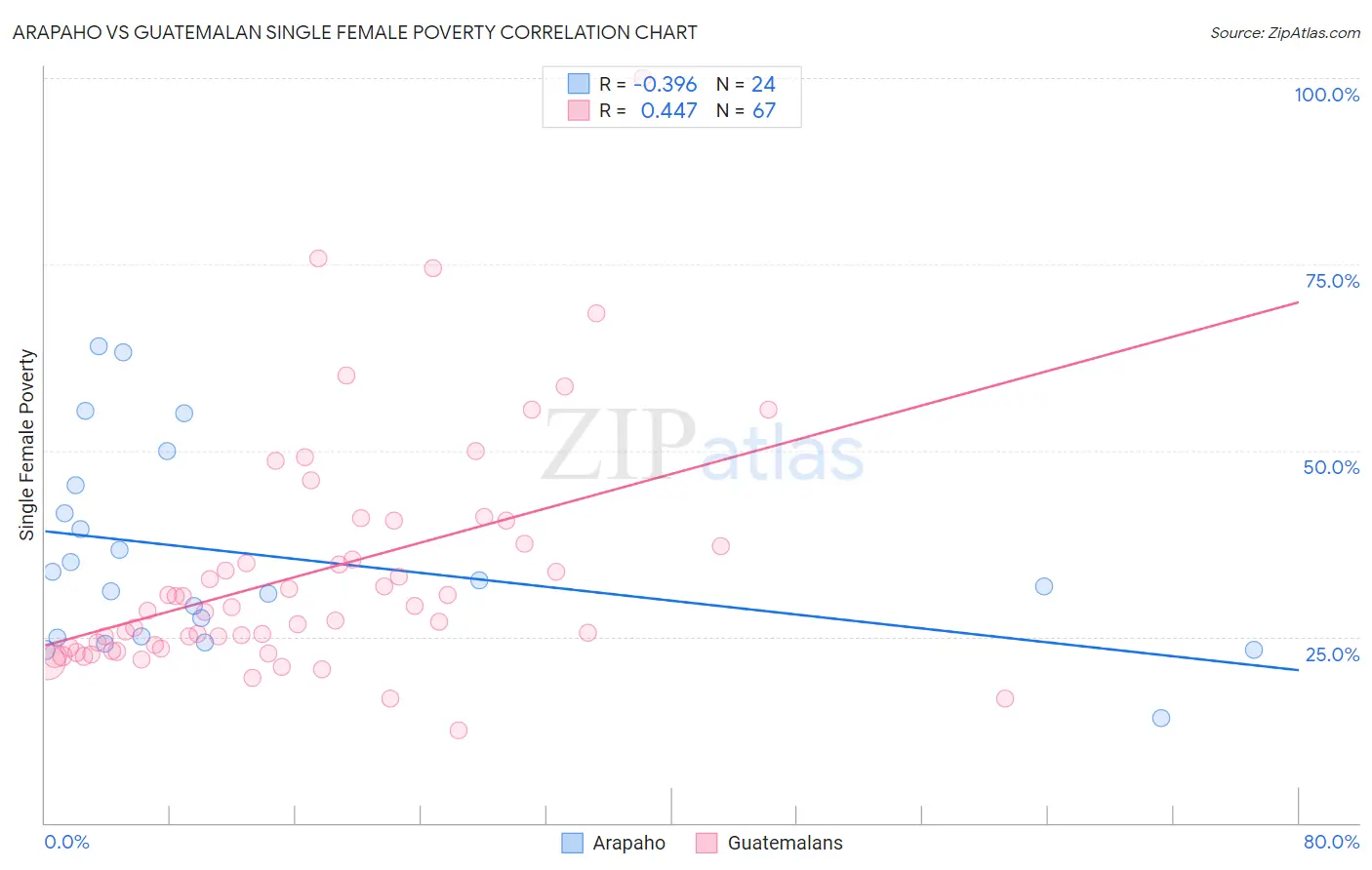 Arapaho vs Guatemalan Single Female Poverty