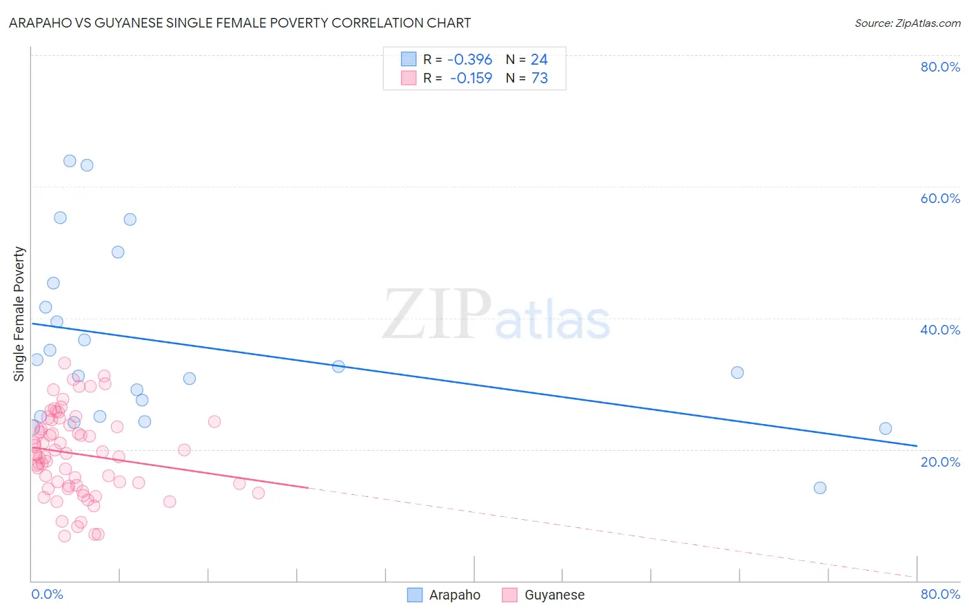 Arapaho vs Guyanese Single Female Poverty