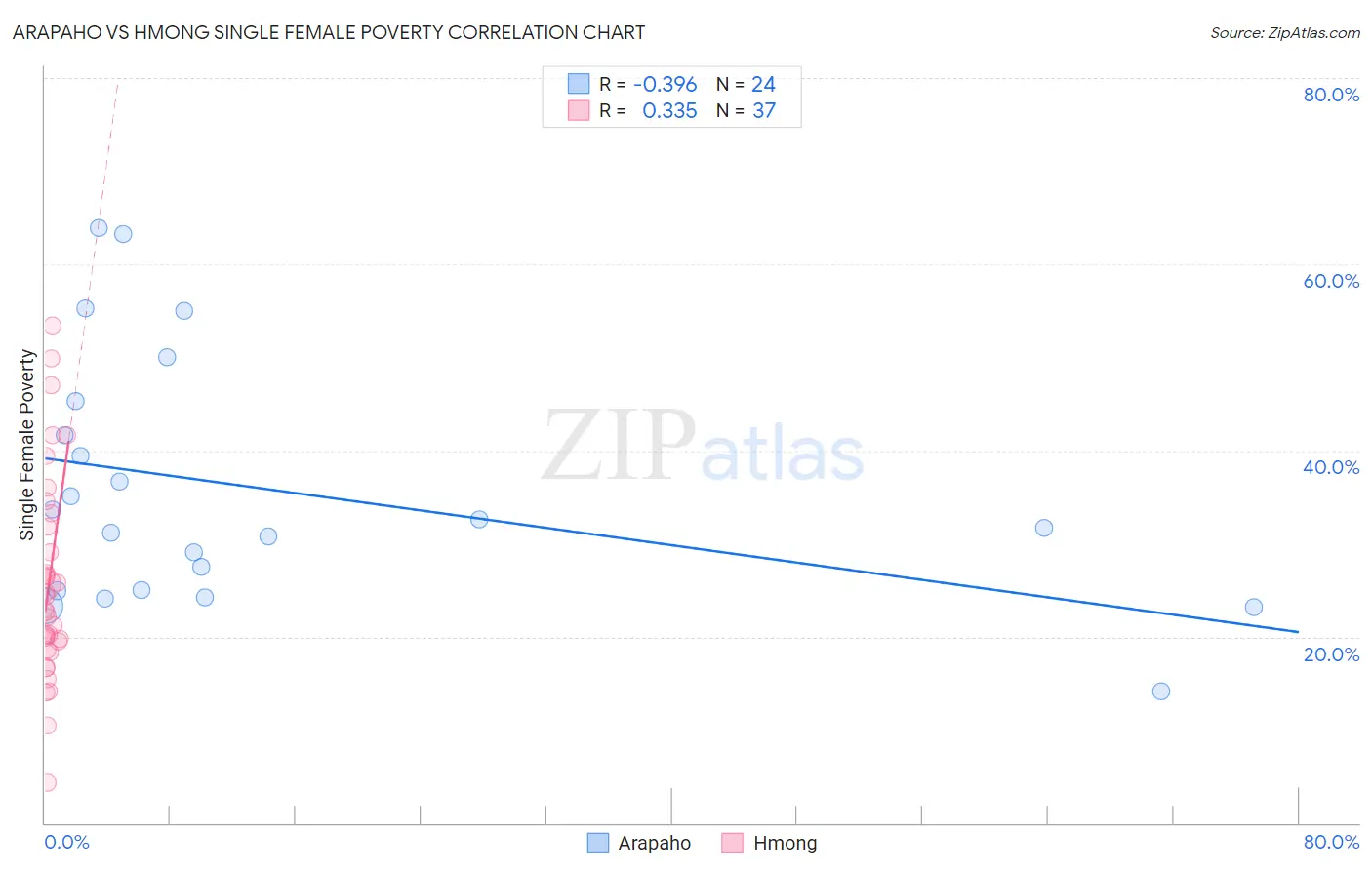 Arapaho vs Hmong Single Female Poverty